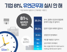 국내 기업 82% “유연근무제 도입 의향 없다”