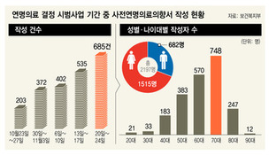 시범사업 한달간 ‘존엄사’ 의향서 2천건…임종문화 전환점 