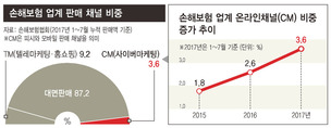 방카슈랑스, 모바일슈랑스로 진화중…보험판매 엄지족 ‘손짓’