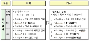 학교폭력 실태조사 ‘초4~고2까지 같은 질문’ 바꾼다