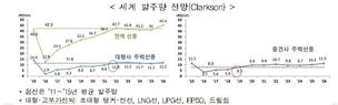 정부 관공선 발주 늘려 조선업 지원 