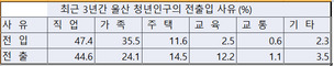일자리 때문에…울산 청년, 전입＜전출