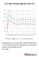 미 기준금리 인상에도 시중금리는 횡보세…고정금리 갈아타기는 한발 늦어