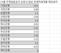 같은 전세자금 보증서인데도 최고 50%나 높은 대출금리