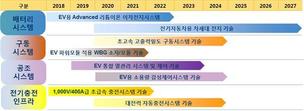 산업부 “한번 충전해 250㎞ 주행 전기화물차 내년 개발”