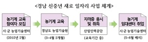 ‘인생 3모작’ 경남에서 준비하세요