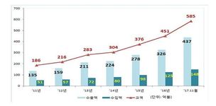 베트남 수출·역수입 동시 급증