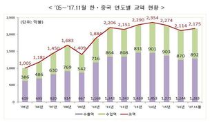 사드보복 맞은 한-중FTA…“수출 증가율 기대 못미쳐”