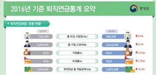 “내집 마련 위해…” 퇴직연금 중도인출 급증