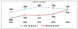 벤처기업 종사자 76만명…6대그룹과 비슷