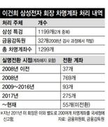 금융당국 “2008년 적발 이건희 차명계좌 1229개 중 423개 최근까지 유지”