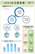 지난해 청년 실업률 9.9%…역대 최고치