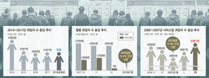 최저임금 12.3% 올랐던 2007년, 고용 줄어들다 석달뒤 회복