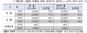 새해 수출 ‘17%↑’ 출발…유가상승으로 수입도 25% 증가