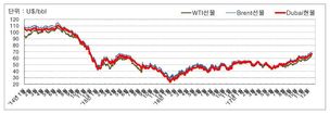‘고공행진’ 국제유가…3년 만에 70달러대 진입