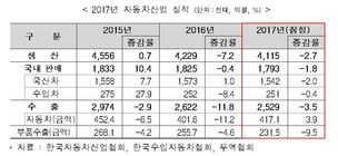 자동차 생산·내수·수출 모두 뒷걸음…친환경차 수출은 120%↑