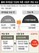 “최저임금 쇼크라니요, 정부지원금 챙겼나요?”