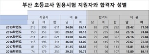 초등교사 임용시험 여성 강세현상 더욱 도드라져