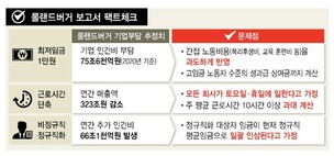 [단독] 비용 465조 증가?…최저임금 공포 조장 ‘뻥튀기 통계’