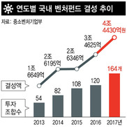 지난해 벤처 투자액 2조4천억…제2 벤처붐?