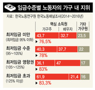 최저임금 노동자 80%, 가족 생계 책임졌다