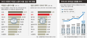 1인 생계비 안되는 최저임금…저임 노동자 비율은 최상위