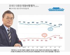 리얼미터 “문 대통령 지지율 62.6%로 반등”