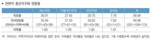 ‘중선거구제+연동형 비례제’…민주당은 손해, 다른 당은 이득