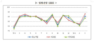 중소기업 경기전망 급반등…４개월만에 상승세