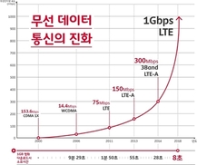 SKT “갤S9 통해 국내 첫 기가급 LTE서비스 제공”