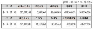 11년만에 부활 정당후원금…정의당>애국당>민주당