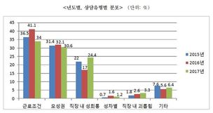 직장내 성희롱 상담, 5년새 3배 증가…“성희롱 공론화가 큰 이유”