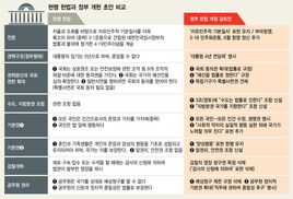 대통령 권한 줄인다…감사원 독립시키고 예산은 법률로