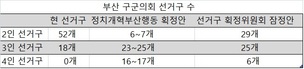 부산 선거구 획정위원회 4인 선거구 6개 신설