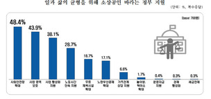 소상인 ‘일과 삶의 균형도’ 주관적 점수는 40점대