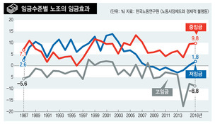노조 있으면 중·저임금 노동자 임금 더 받는다