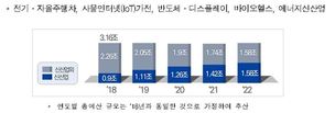 정부, 자율주행차·IoT 등 5대 신산업에 R&D 지원 확대