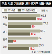 거대양당 기득권 벽에 ‘3·4인 선거구 확대’ 좌초 위기