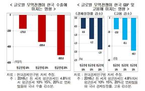 ‘무역 전쟁’으로 관세율 20%땐 수출 500억달러 감소