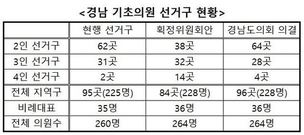 경남도, 도의회에 기초선거구 획정안 재의 요구