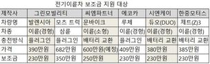 “이제 오토바이도 전기차 시대”