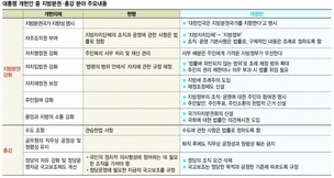 “지방소멸은 국가소멸” 판단…지방분권국가 지향 분명히