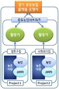 경기도 공유농업 뜬다