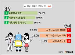 구직자들, ‘AI 평가채용’ 찬반 의견 팽팽