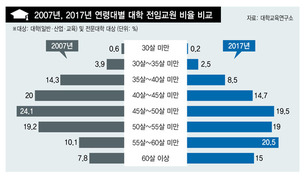 ‘늙어가는 교수사회’ 10년내 30% 정년…“학습권 피해 우려”