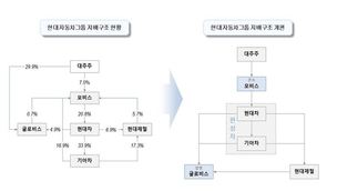 정의선 부회장 글로비스 지분 팔아 순환출자 해소한다