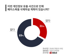 실리콘밸리 직장인 3명 중 1명 “페이스북 삭제하겠다”