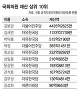 ‘최고 부자’ 김병관 의원 4435억…문 대통령은 18억8천만원