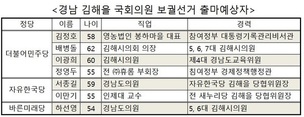 달아오르는 김해을 국회의원 보궐선거 누가 거론되나