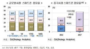 스마트폰 ‘주력산업’ 이탈…반도체·디스플레이도 2~3년 안 ‘위기’